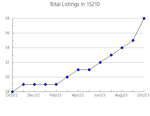 Airbnb & Vrbo Analytics, listings per month in Loganville, GA