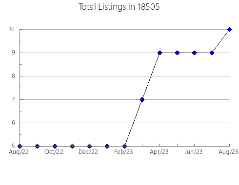 Airbnb & Vrbo Analytics, listings per month in Lohrville, IA