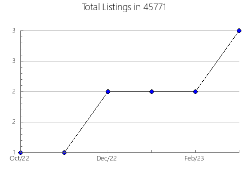 Airbnb & Vrbo Analytics, listings per month in Lomita, CA