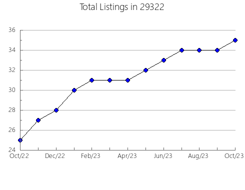 Airbnb & Vrbo Analytics, listings per month in London, KY