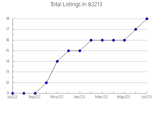 Airbnb & Vrbo Analytics, listings per month in Lone Oak, TX