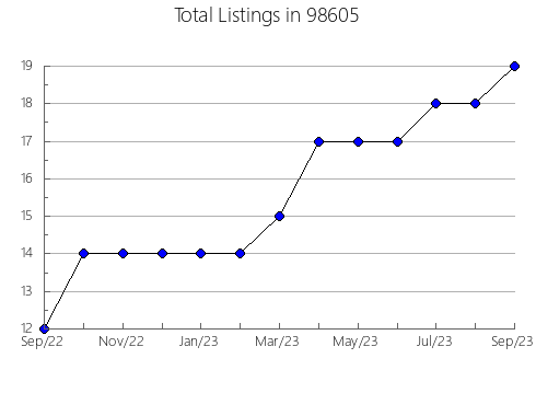 Airbnb & Vrbo Analytics, listings per month in Long Creek, OR