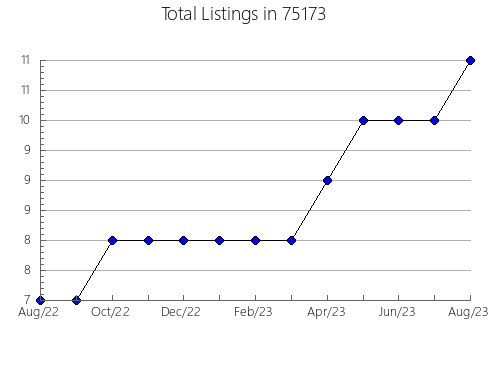 Airbnb & Vrbo Analytics, listings per month in Long Lake, MN