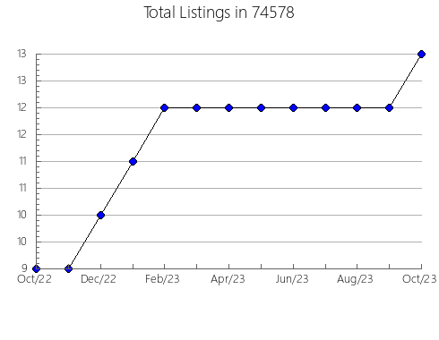 Airbnb & Vrbo Analytics, listings per month in Long Neck, DE