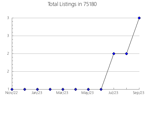 Airbnb & Vrbo Analytics, listings per month in Long Prairie, MN