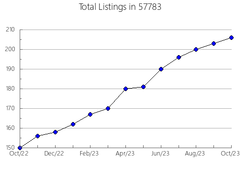 Airbnb & Vrbo Analytics, listings per month in Longmeadow, MA