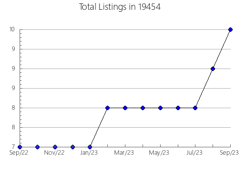 Airbnb & Vrbo Analytics, listings per month in Longton, KS