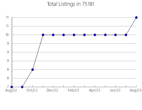 Airbnb & Vrbo Analytics, listings per month in Longville, MN