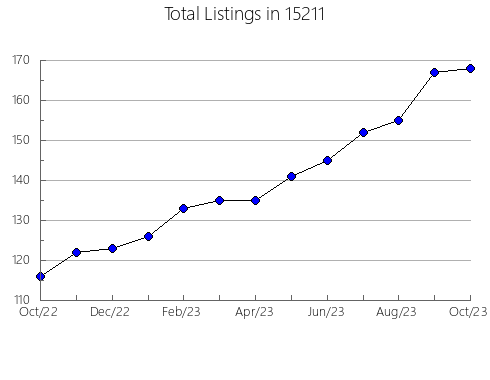 Airbnb & Vrbo Analytics, listings per month in Lookout Mountain, GA