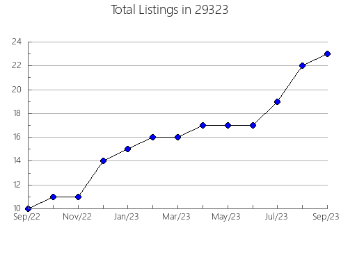 Airbnb & Vrbo Analytics, listings per month in Loretto, KY