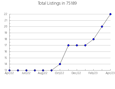 Airbnb & Vrbo Analytics, listings per month in Loretto, MN