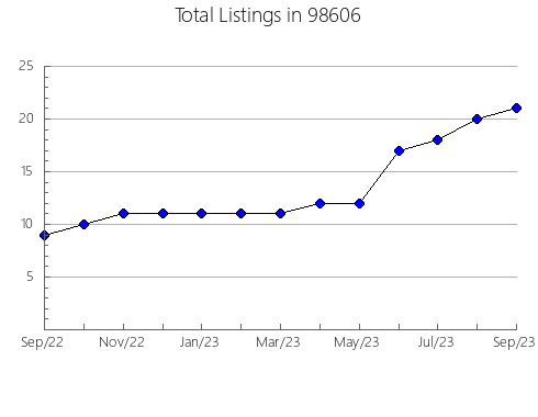 Airbnb & Vrbo Analytics, listings per month in Lostine, OR