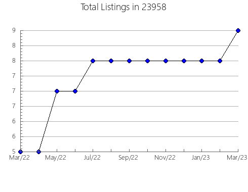 Airbnb & Vrbo Analytics, listings per month in Loudonville, OH