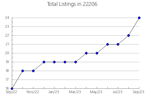 Airbnb & Vrbo Analytics, listings per month in Louisburg, NC