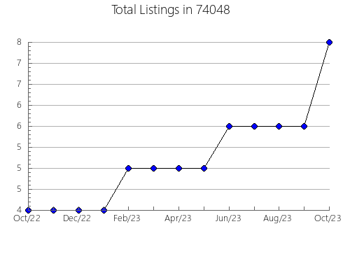 Airbnb & Vrbo Analytics, listings per month in Louisville, CO