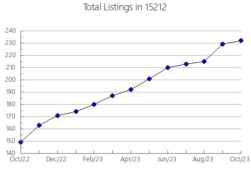 Airbnb & Vrbo Analytics, listings per month in Louisville, GA