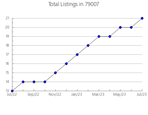 Airbnb & Vrbo Analytics, listings per month in Loving, NM