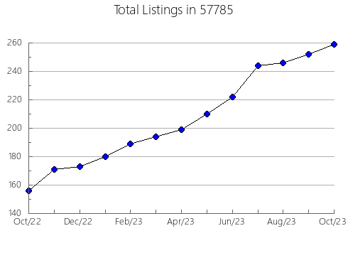 Airbnb & Vrbo Analytics, listings per month in Lowell, MA