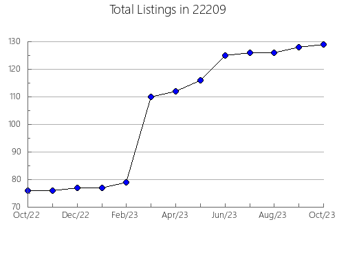 Airbnb & Vrbo Analytics, listings per month in Lowell, NC