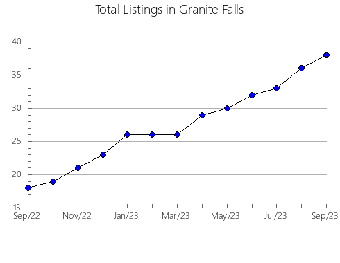 Airbnb & Vrbo Analytics, listings per month in Lubusz