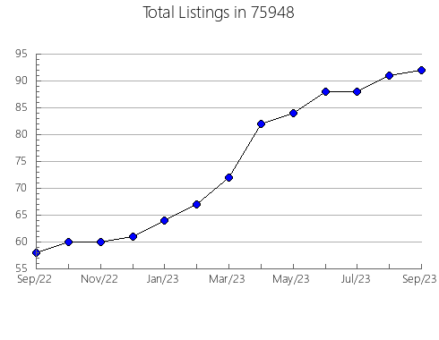 Airbnb & Vrbo Analytics, listings per month in Lucedale, MS