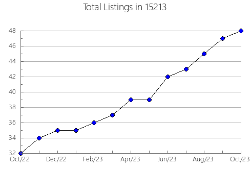 Airbnb & Vrbo Analytics, listings per month in Ludowici, GA