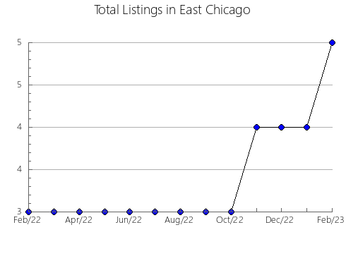 Airbnb & Vrbo Analytics, listings per month in LUGO