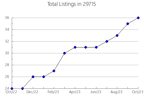 Airbnb & Vrbo Analytics, listings per month in Luling, LA