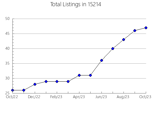 Airbnb & Vrbo Analytics, listings per month in Lumber, GA