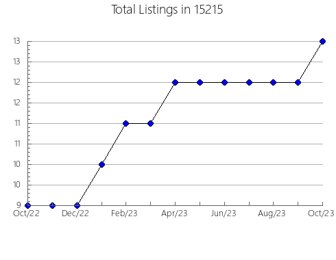 Airbnb & Vrbo Analytics, listings per month in Lumpkin, GA