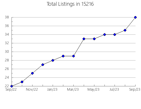 Airbnb & Vrbo Analytics, listings per month in Luthersville, GA