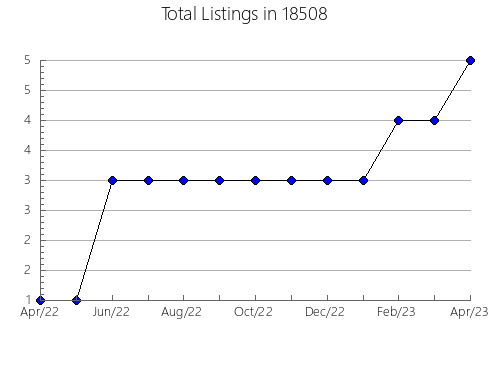 Airbnb & Vrbo Analytics, listings per month in Lynnville, IA