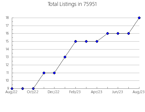 Airbnb & Vrbo Analytics, listings per month in Lyon, MS