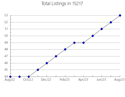 Airbnb & Vrbo Analytics, listings per month in Lyons, GA