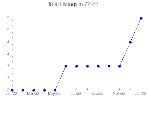 Airbnb & Vrbo Analytics, listings per month in Lyons, NE