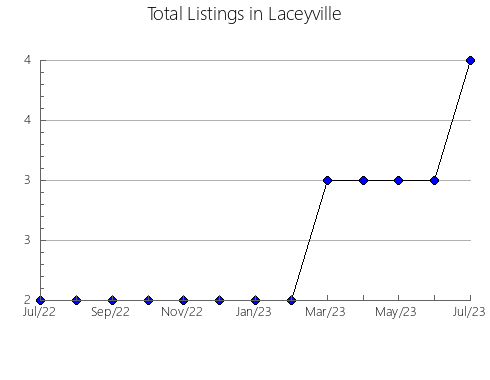 Airbnb & Vrbo Analytics, listings per month in Lysogorskiy rayon, 63