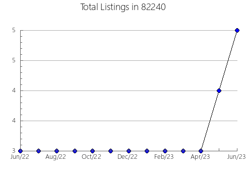 Airbnb & Vrbo Analytics, listings per month in Lytle, TX