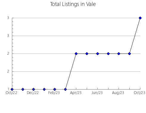 Airbnb & Vrbo Analytics, listings per month in Lyudinov, 23