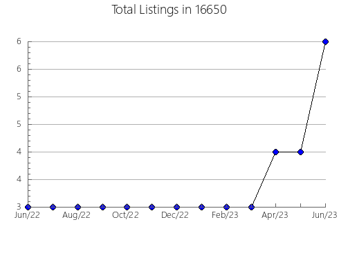 Airbnb & Vrbo Analytics, listings per month in Mackinaw, IL