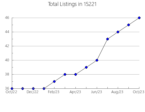 Airbnb & Vrbo Analytics, listings per month in Macon, GA