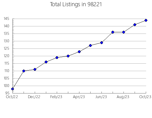 Airbnb & Vrbo Analytics, listings per month in Madill, OK