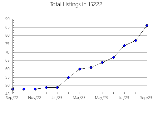 Airbnb & Vrbo Analytics, listings per month in Madison, GA