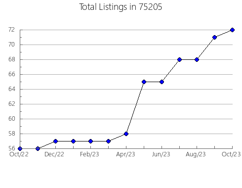 Airbnb & Vrbo Analytics, listings per month in Madison, MN