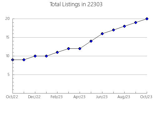 Airbnb & Vrbo Analytics, listings per month in Madison, NC