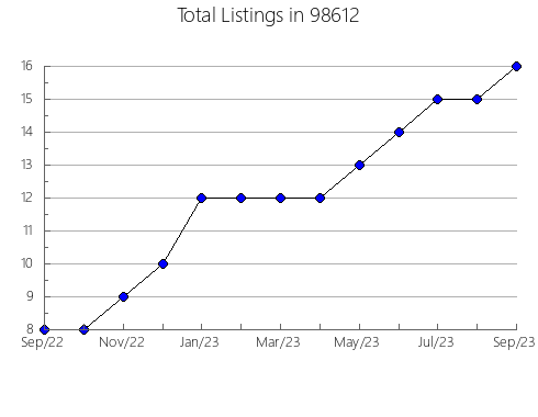 Airbnb & Vrbo Analytics, listings per month in Madras, OR