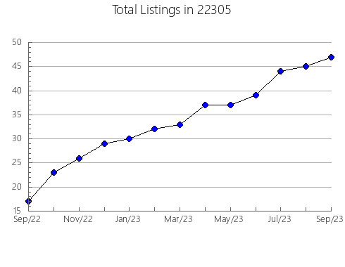 Airbnb & Vrbo Analytics, listings per month in Magnolia, NC