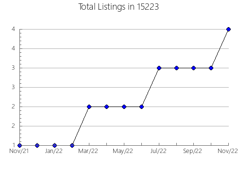 Airbnb & Vrbo Analytics, listings per month in Manchester, GA