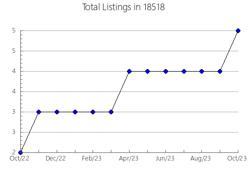 Airbnb & Vrbo Analytics, listings per month in Manchester, IA