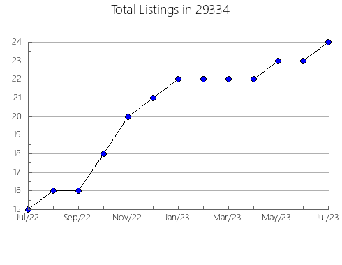 Airbnb & Vrbo Analytics, listings per month in Manchester, KY