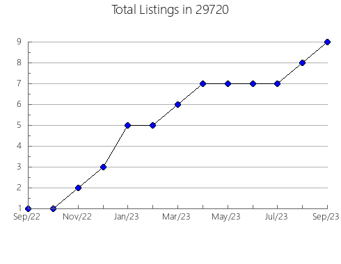 Airbnb & Vrbo Analytics, listings per month in Mandeville, LA